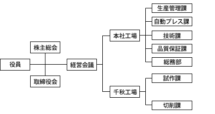 志水製作所の組織図